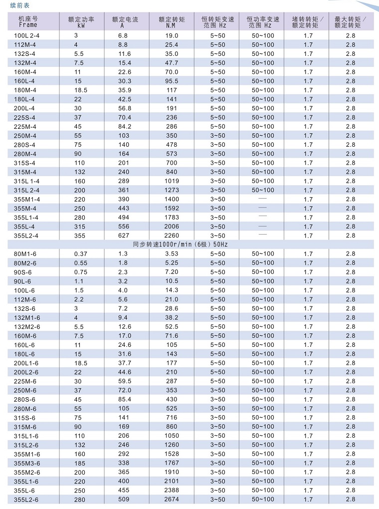 Y2VF系列變頻專用電動機技術數(shù)據(jù)2